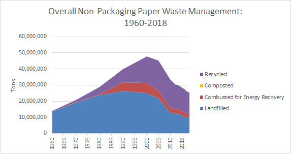 Paper waste recycling chart